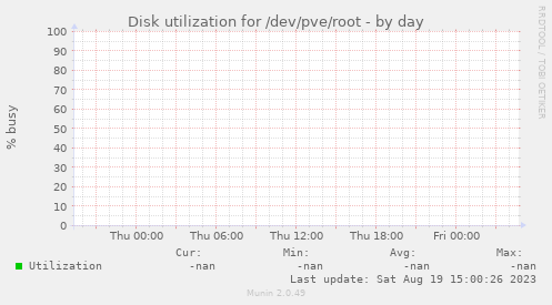 Disk utilization for /dev/pve/root