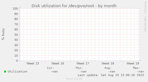 Disk utilization for /dev/pve/root