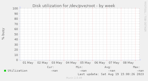 Disk utilization for /dev/pve/root