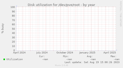 Disk utilization for /dev/pve/root