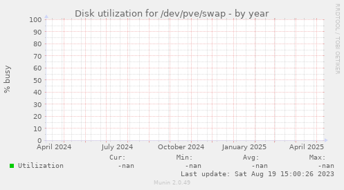 Disk utilization for /dev/pve/swap