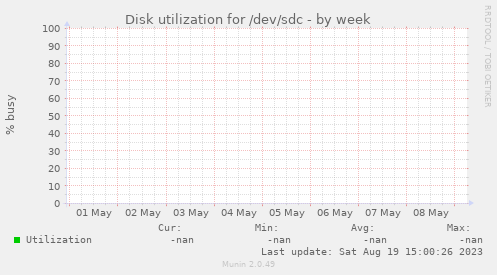 Disk utilization for /dev/sdc