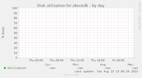 Disk utilization for /dev/sdk
