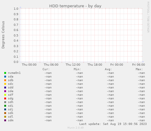 HDD temperature