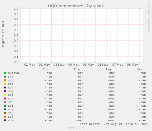 HDD temperature