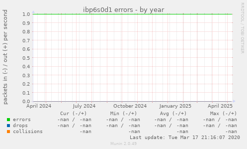 ibp6s0d1 errors