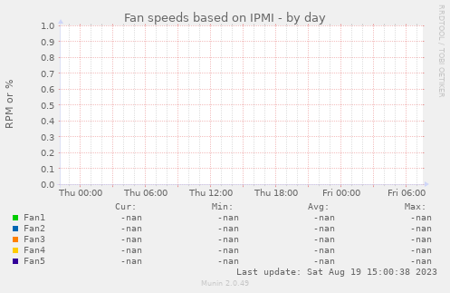 Fan speeds based on IPMI