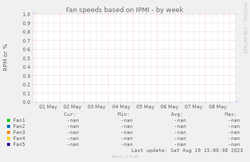 Fan speeds based on IPMI