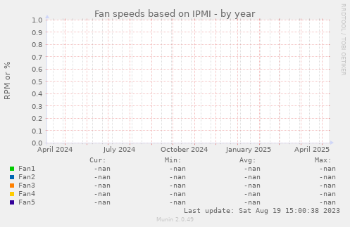Fan speeds based on IPMI