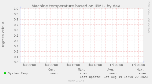 Machine temperature based on IPMI