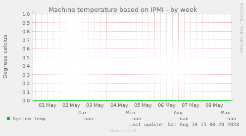 Machine temperature based on IPMI