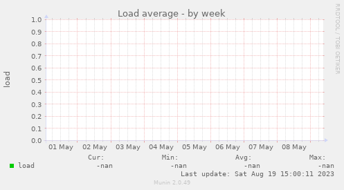 Load average