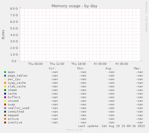 Memory usage