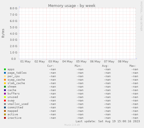 Memory usage