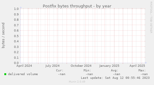 Postfix bytes throughput