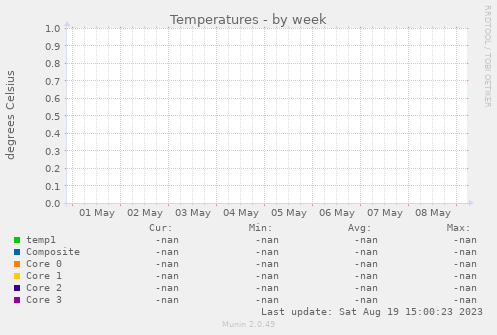 Temperatures