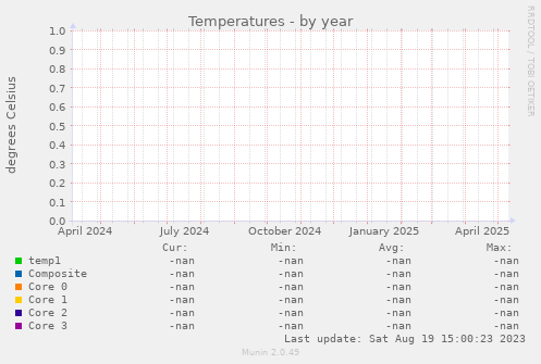 Temperatures