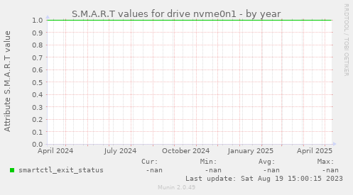 S.M.A.R.T values for drive nvme0n1