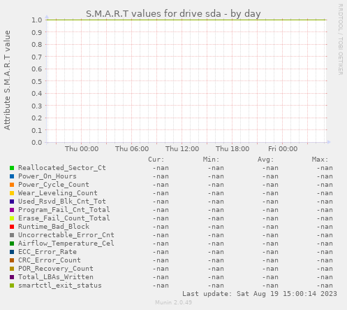 S.M.A.R.T values for drive sda