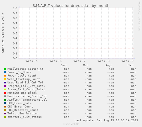 S.M.A.R.T values for drive sda