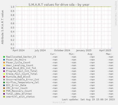 S.M.A.R.T values for drive sda