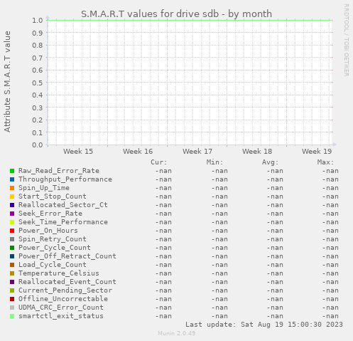 S.M.A.R.T values for drive sdb