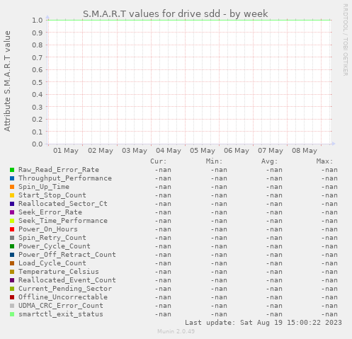 S.M.A.R.T values for drive sdd