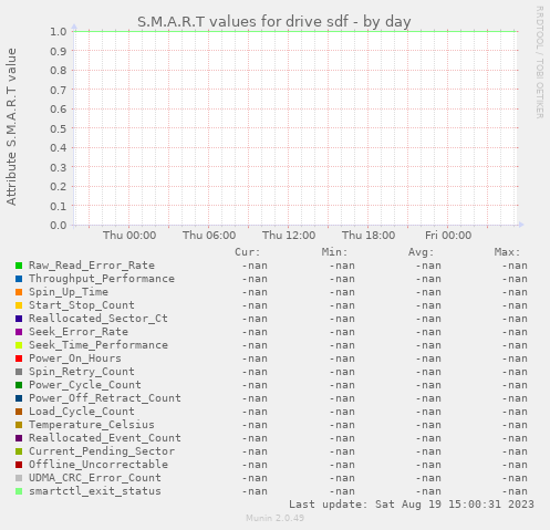 S.M.A.R.T values for drive sdf