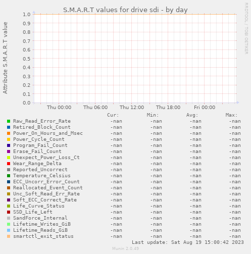 S.M.A.R.T values for drive sdi