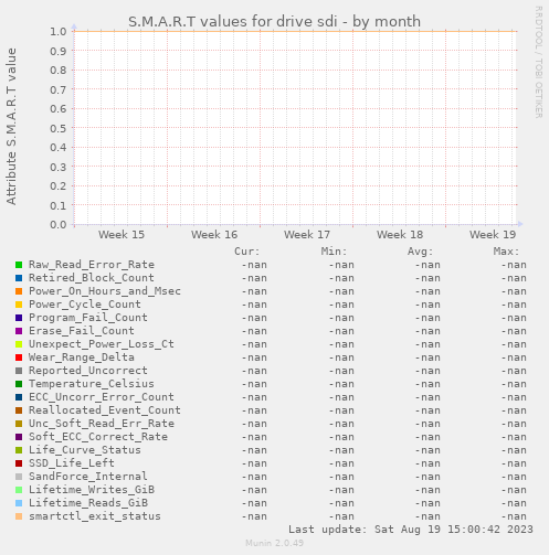 S.M.A.R.T values for drive sdi