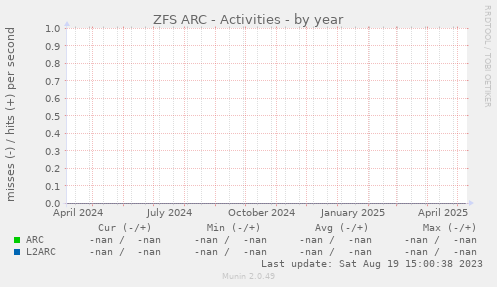 ZFS ARC - Activities