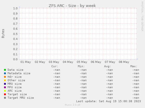 ZFS ARC - Size
