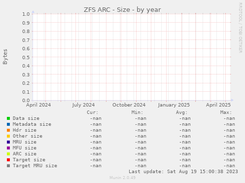 ZFS ARC - Size