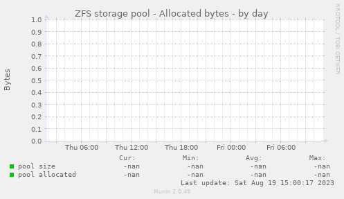 ZFS storage pool - Allocated bytes