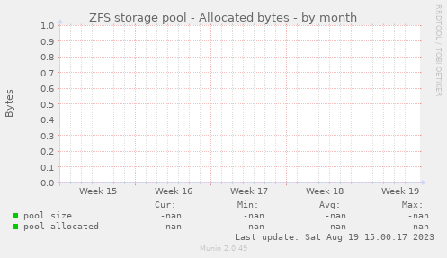 ZFS storage pool - Allocated bytes