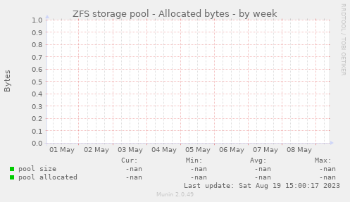 ZFS storage pool - Allocated bytes