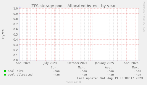 ZFS storage pool - Allocated bytes
