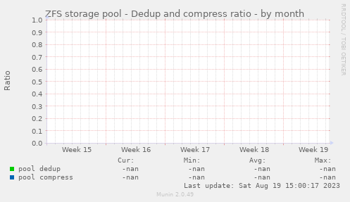 ZFS storage pool - Dedup and compress ratio