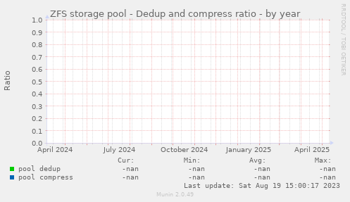 ZFS storage pool - Dedup and compress ratio