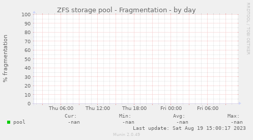 ZFS storage pool - Fragmentation