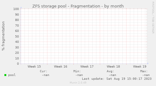 ZFS storage pool - Fragmentation