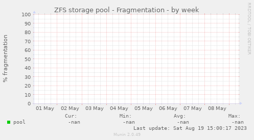 ZFS storage pool - Fragmentation