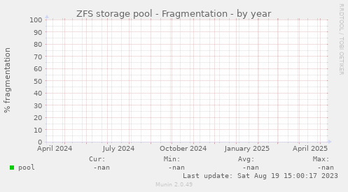 ZFS storage pool - Fragmentation