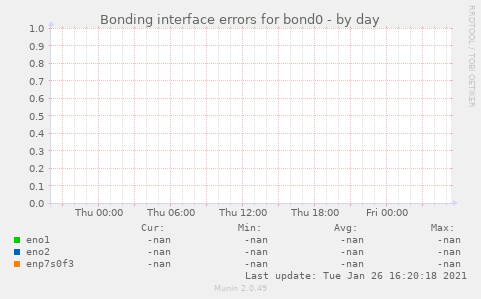 Bonding interface errors for bond0