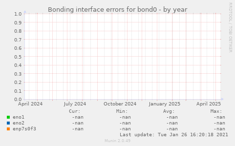 Bonding interface errors for bond0