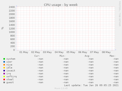CPU usage