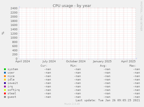 CPU usage