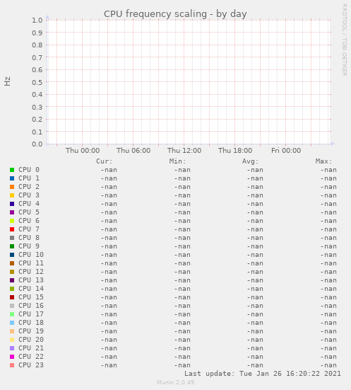 CPU frequency scaling