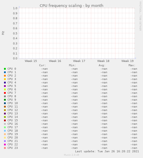 CPU frequency scaling