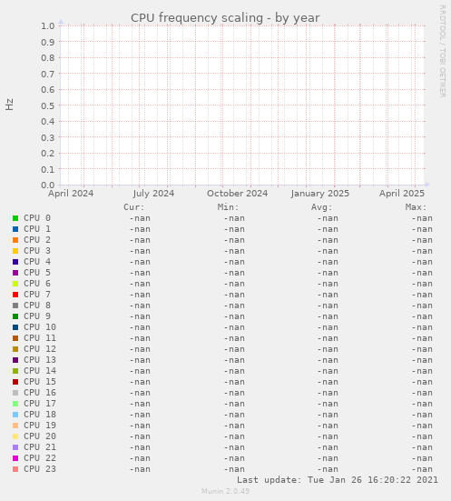 CPU frequency scaling